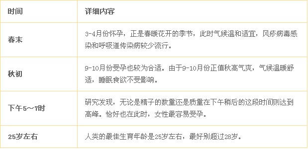 受孕最佳时间