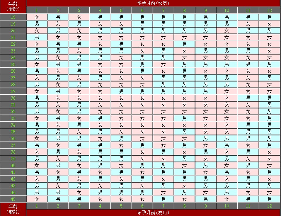 清宫生男生女表  预测生男生女