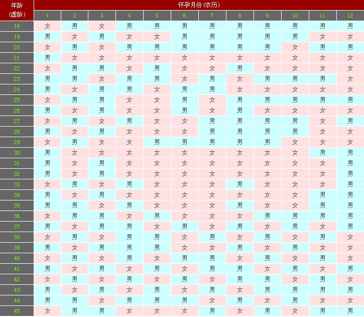 2012男女预测表